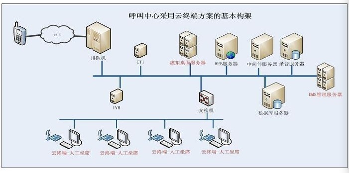 客服呼叫中心